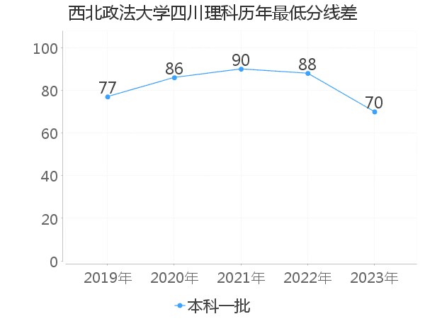 最低分数差