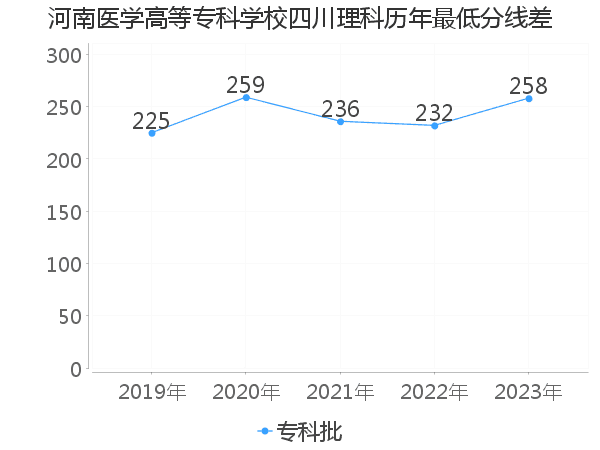 最低分数差