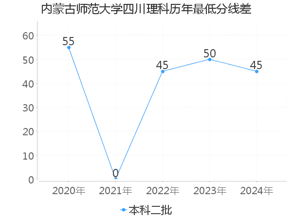 最低分数差