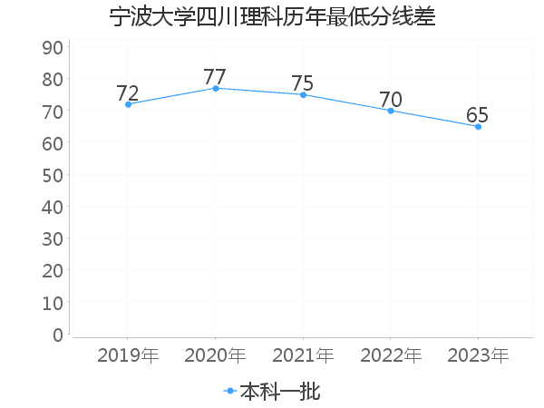 最低分数差