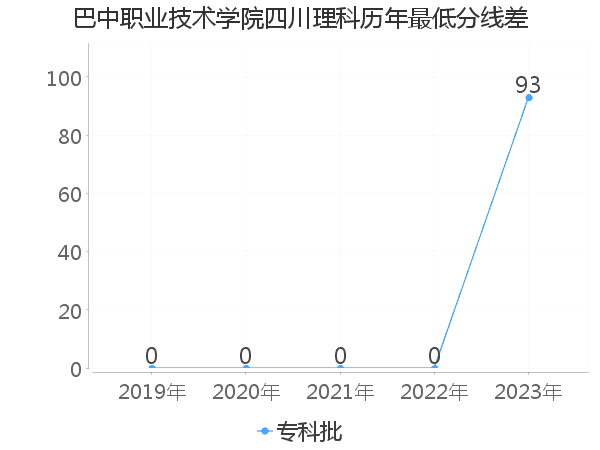 最低分数差