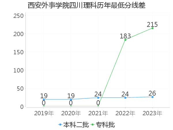 最低分数差