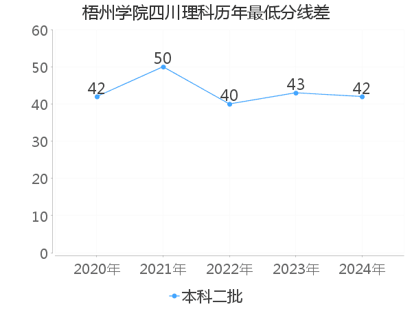 最低分数差