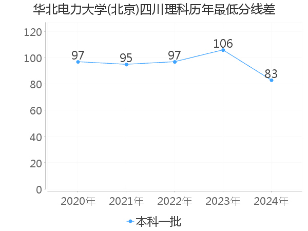 最低分数差