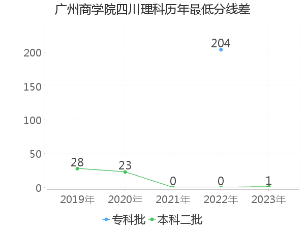 最低分数差