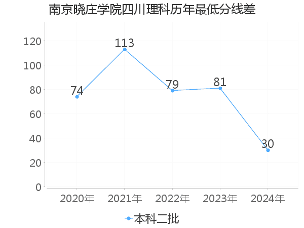 最低分数差