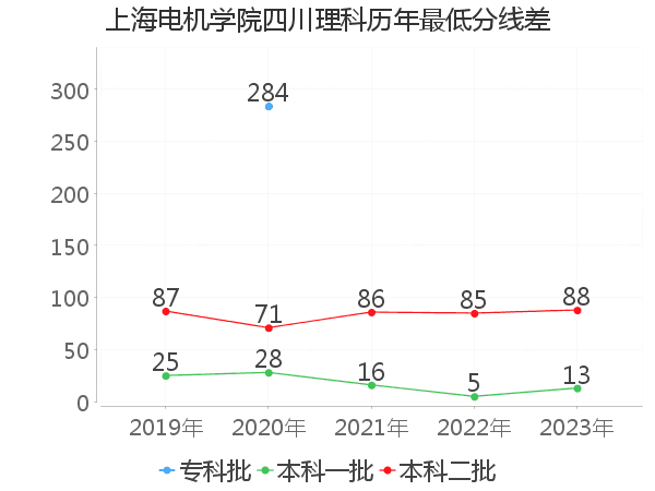 最低分数差