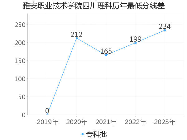 最低分数差