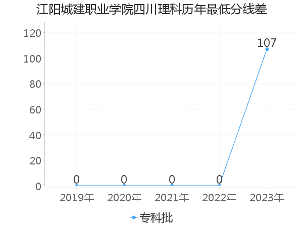 最低分数差