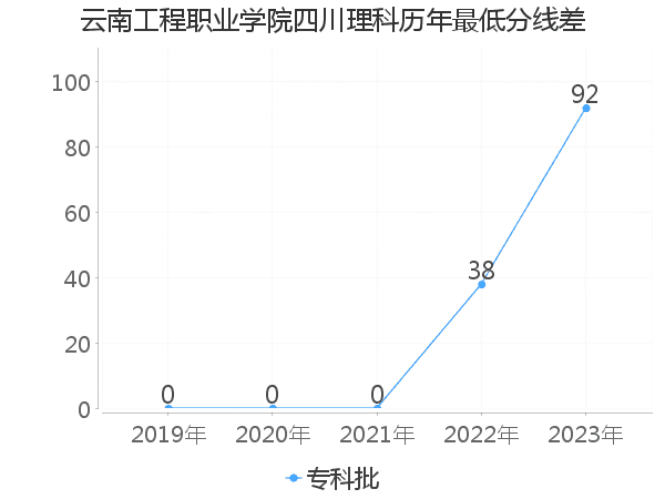 最低分数差