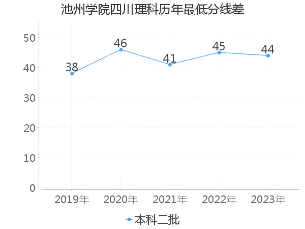 最低分数差