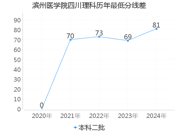 最低分数差