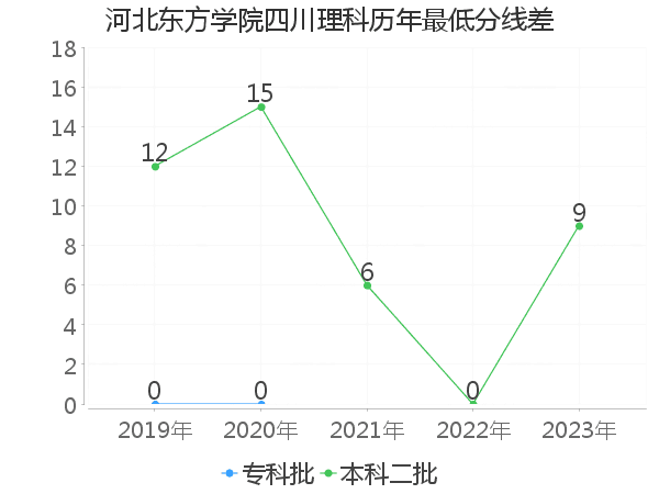 最低分数差