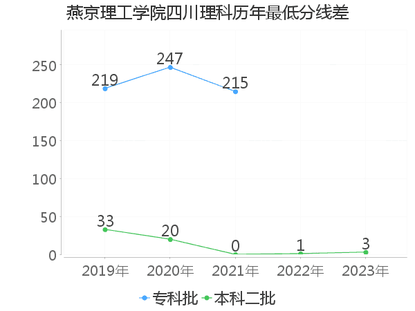 最低分数差