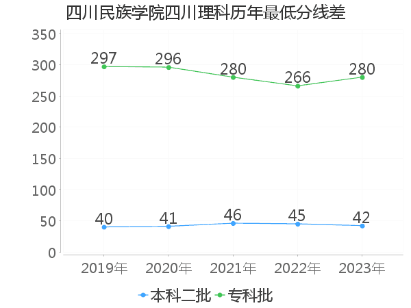 最低分数差