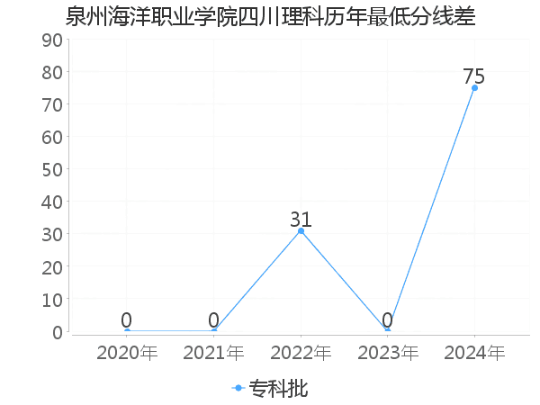 最低分数差