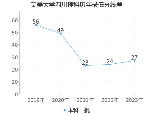 最低分数差