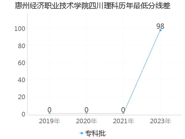 最低分数差