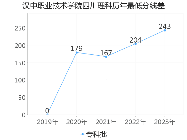 最低分数差