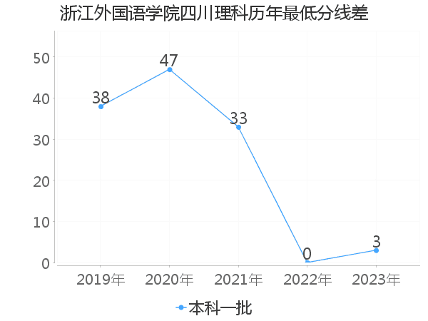 最低分数差