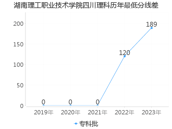 最低分数差