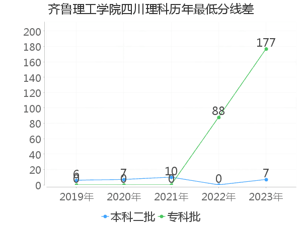 最低分数差