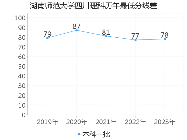 最低分数差