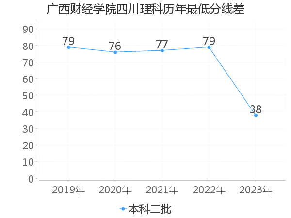 最低分数差