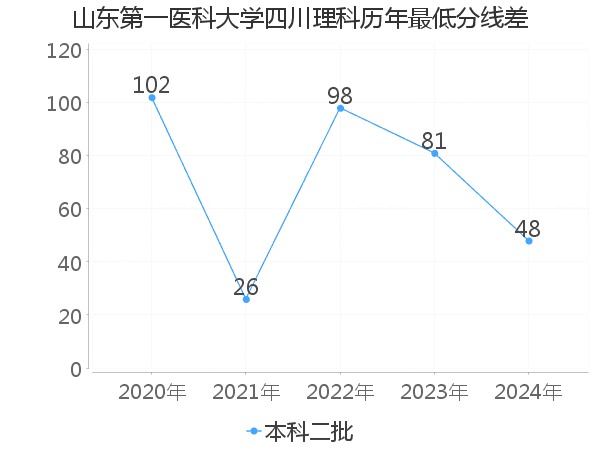 最低分数差