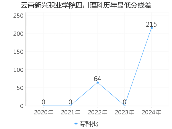 最低分数差