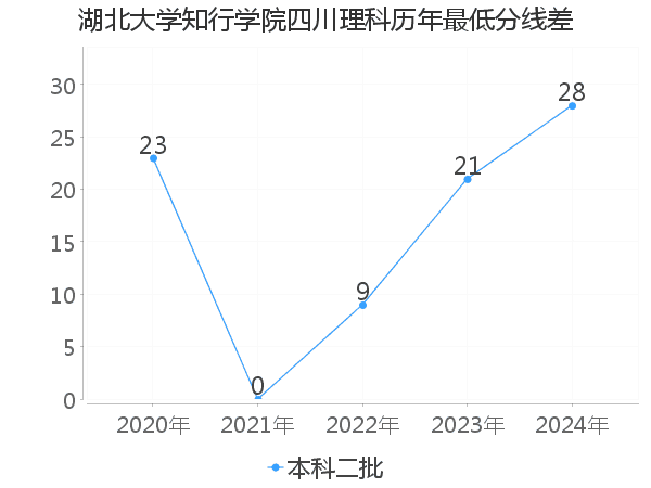 最低分数差