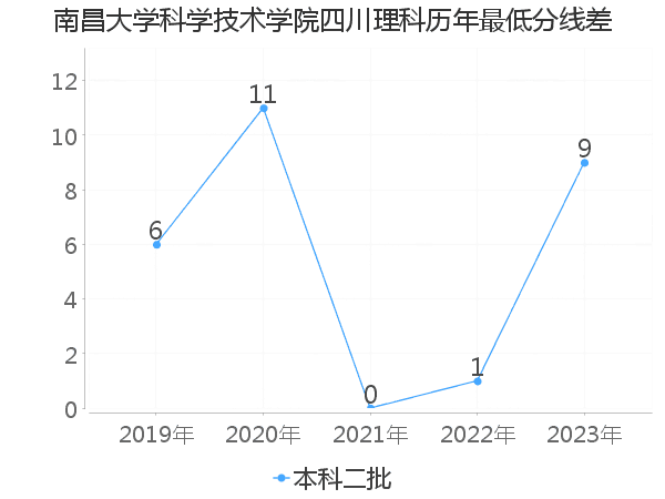 最低分数差