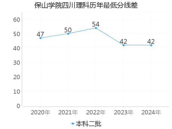 最低分数差