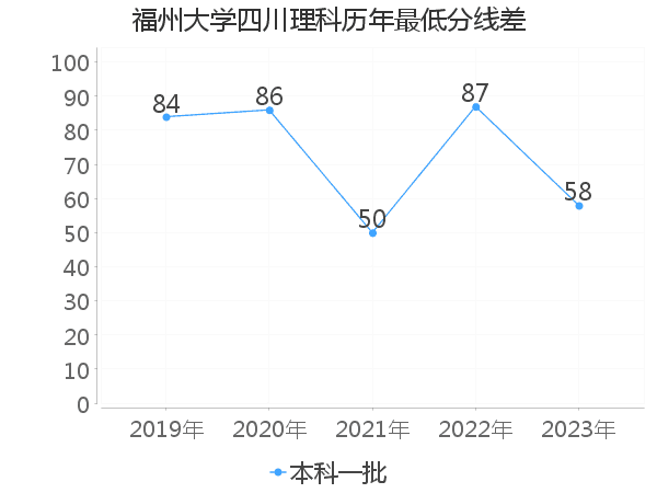 最低分数差