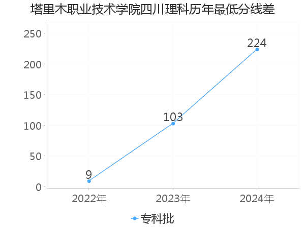 最低分数差