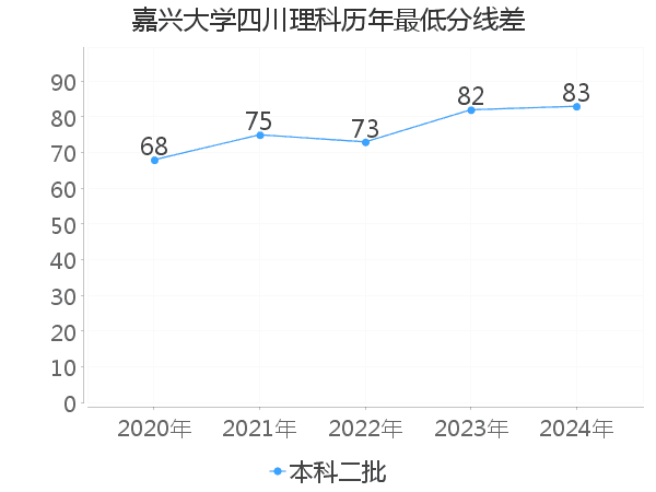 最低分数差