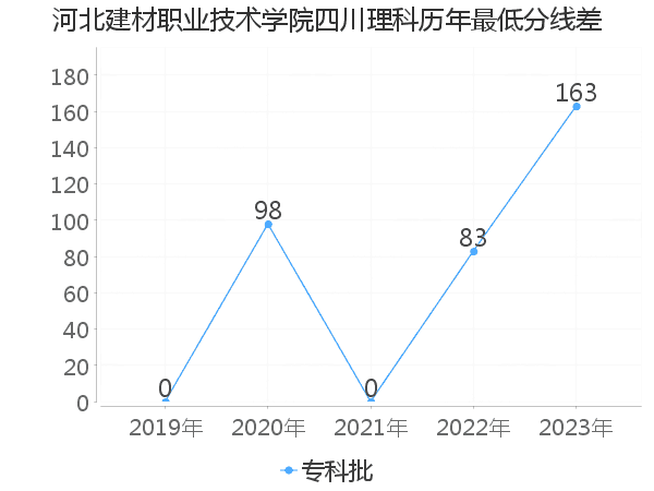 最低分数差