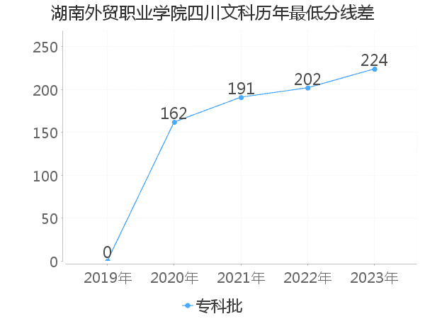 最低分数差