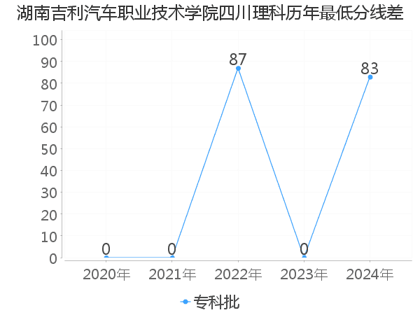 最低分数差