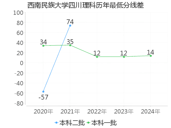 最低分数差