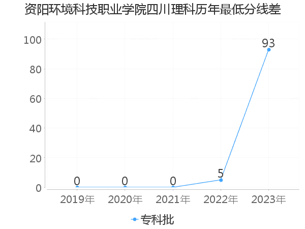 最低分数差