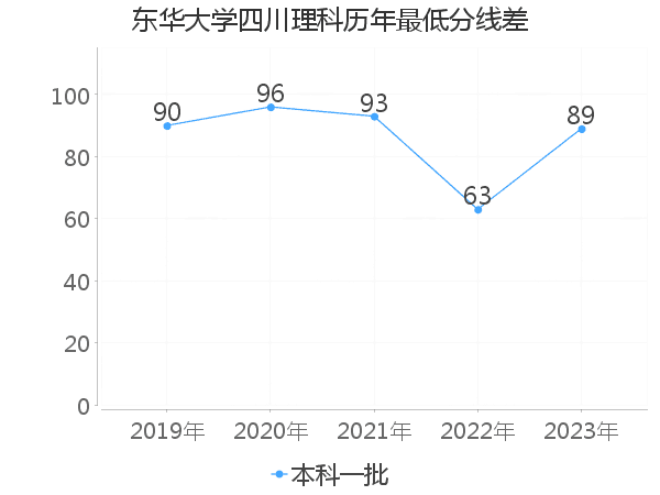 最低分数差