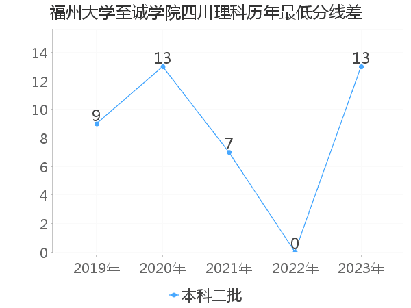 最低分数差