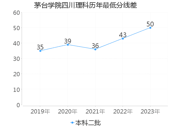 最低分数差