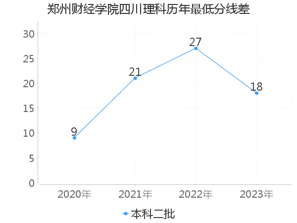 最低分数差