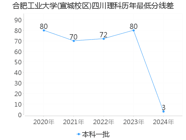 最低分数差