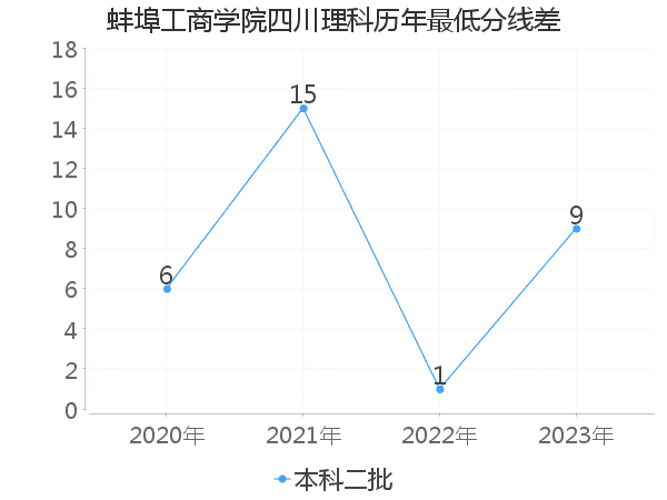 最低分数差