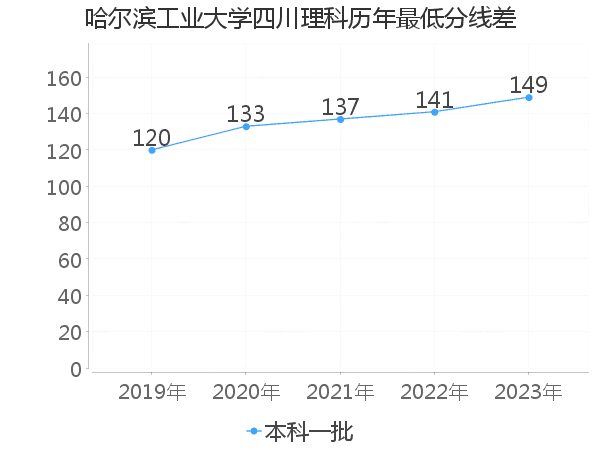 最低分数差