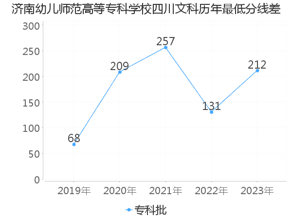 最低分数差