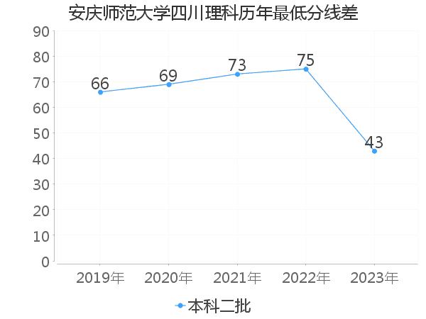 最低分数差